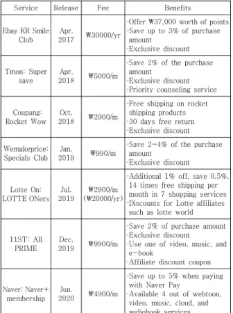 Table 1. E-commerce paid subscription example [14] 