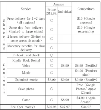 Table  2.  Price  value  of  amazom  prime[20]