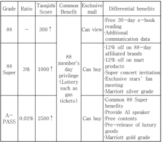 Table  3.  Benefits  of  alibaba  88  membership[21]