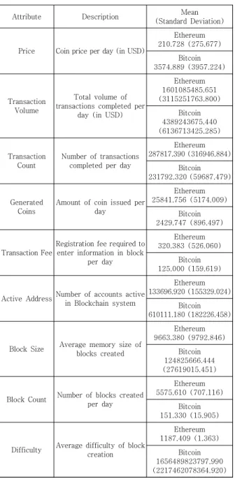 Table  1.  Data  Description  of  Ethereum  and  Bitcoin 