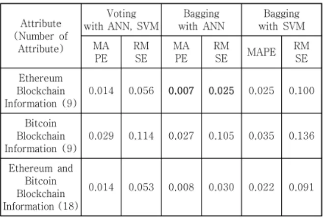 Table  4.  Analysis  Results  of  Stacking