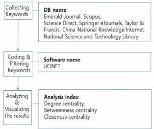 Fig.  1.  Research  flow 