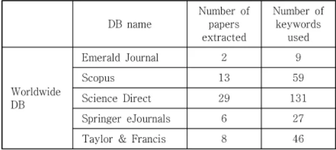 Table  2.  Resources  of  keyworkds  used 