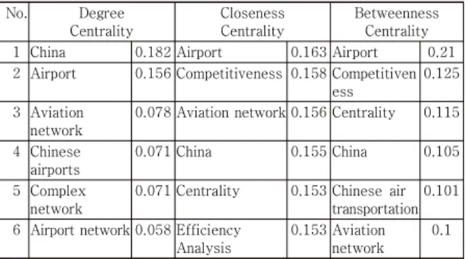 Table 5. Keyword  sequencing of the three centralities  from  2015-2020)