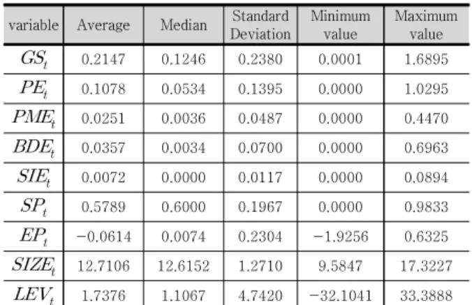 Table  4-2.  Correlation  analysis  of  variables