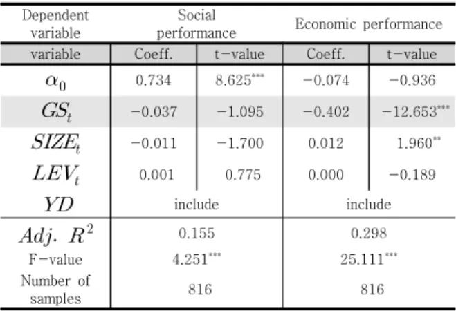 Table  4-3.  Relationship  between  social  enterprise  government  subsidies  and  performance