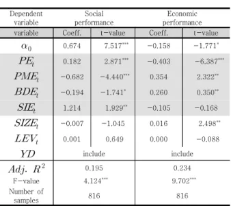 Table  4-4.  Relationship  between  Social  Enterprise  Government  Subsidy  Components  and  Social  Performance 실증분석 결과, 사회적기업 정부지원금 구성항목 중  일자리창출사업 인건비와 사회보험료는 사회적 성과와의  관련성에서 각각 회귀계수 2.871과 1.929로 통계적으로  유의한 양(+)의 관련성을 보이는 것으로 나타났다