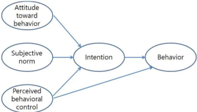 Fig.  1.  Theory  of  Planned  Behavior 