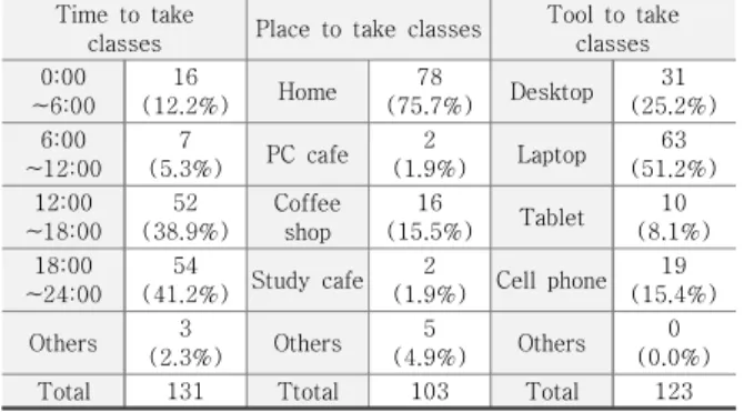 Table 2. Time, place, and tools to take Untact classes