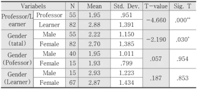 Table 3. T-test analysis result between professors and  learners/male  and  female 