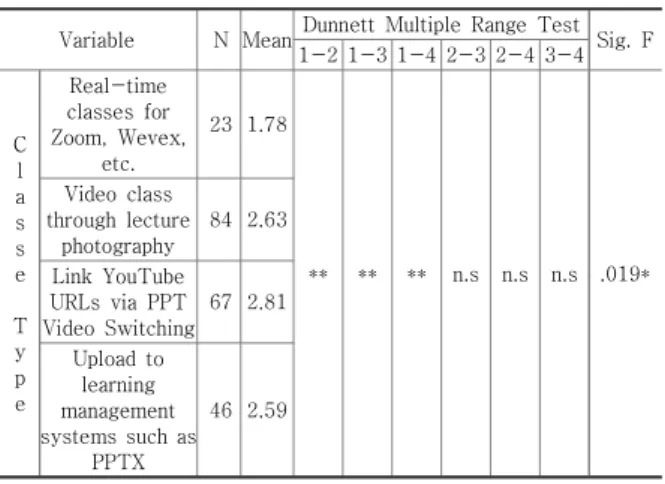 Table 4. Anova analysis result between preferred class  types  비대면(Untact) 수업의 선호 유형에 따른 수업의 효 과성을 검증하기 위한 Anova 분석 결과는 Table 4에  제시되어 있다