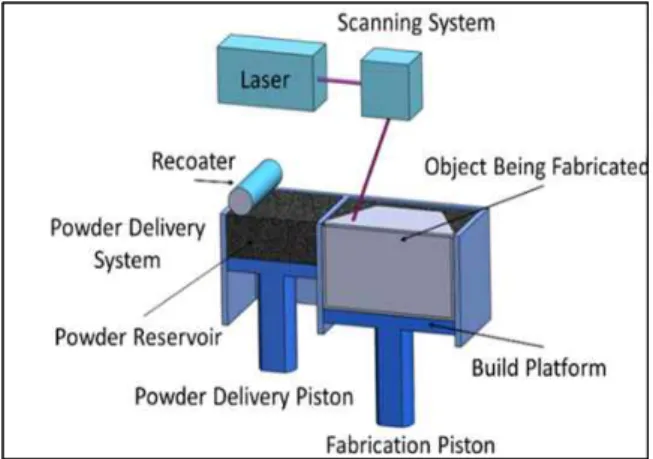 Fig.  2.  An  Example  of  a  typical  PBF  process