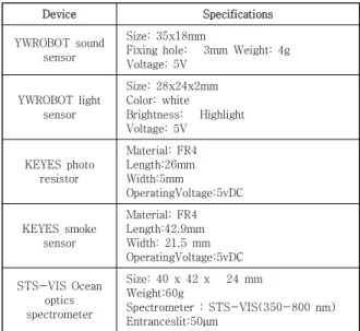 Table  1.  Utilized  Devices  with  Specifications