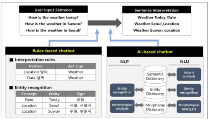 Fig.  1.  Comparison  Between  Rule-based  Chatbot  and  AI-based  Chatbot 2.2  챗봇  도입사례 2.2.1  금융업  적용현황 챗봇이 가장 활발하게 도입하는 분야는 금융산업으로,  핀테크 챗봇과 함께 AI뱅킹 시대로 발전하고 있다[11]