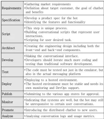 Fig.  2.  Best  Practice  of  Chatbot  Development  Methodology  In  Chatbots  Magazine