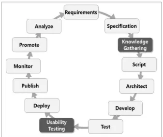 Fig.  3.  Proposed  Chatbot  Development  Life-Cycle  ‘지식수집(Knowledge Gathering) 단계’에서의 핵심 은, 사용자와의 효과적인 대화식 인터페이스를 구성하기  위해 도메인(비즈니스) 지식이 얼마나 대화모델에 반영 되도록 구성하는가가 중요하며, 보다 유용하고 강력한 챗 봇을 구축하기 위해 도메인 전문가의 지식과 각 지식 간 의 관계표현이 대화모델에 포함될 수 있도록 챗봇을 구 축해야 한다는 개념이다