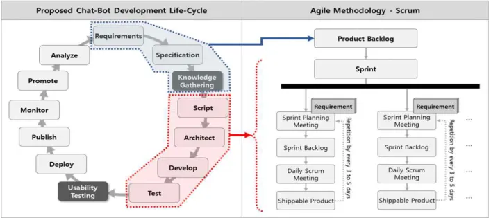 Fig.  4.  Application  of  Agile  Methodology  in  the  Proposed  챗봇  Development  Lifecycle 
