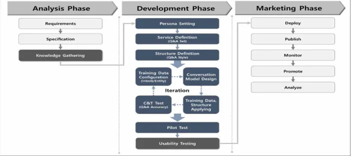 Fig.  6.  Improved  Chatbot  Lifecycle