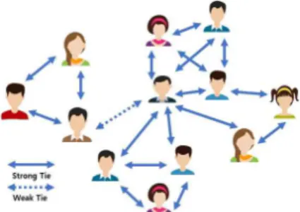 Fig.  2.  Organic  media  network 본 연구에서 추구하고자 하는 집단 인증을 위해서는  전체 네트워크 안에서 각 노드들 간의 관계 연관성의 구 조를 파악하여야 한다