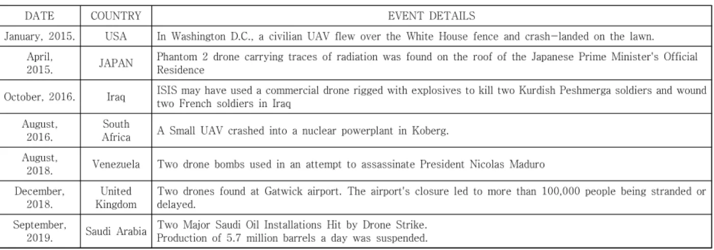 Table  1.  World  Cases  of  Drone  Terrorism[5,  6]