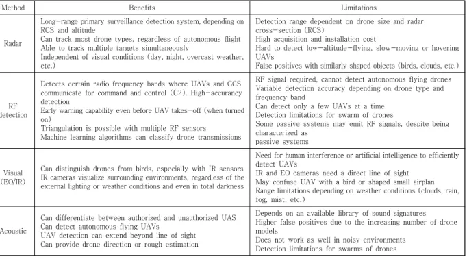 Table  4.  Comparing  Anti-Drone  Detection  Technologies[1]