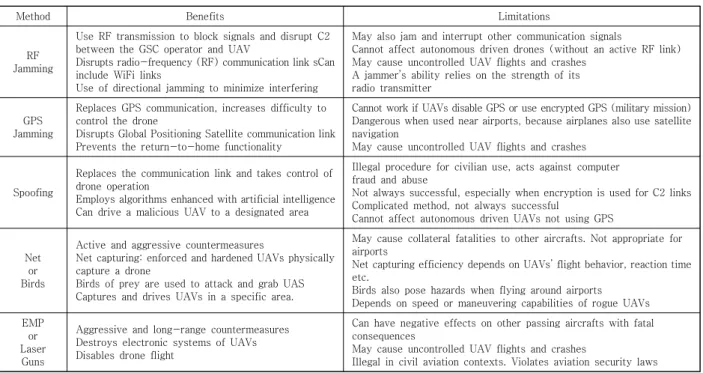 Table  5.  Comparing  C-UAS  mitigation  measures[1]