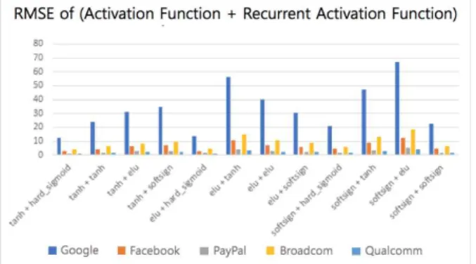 Fig.  9.  The  result  of  applying  activation  functions