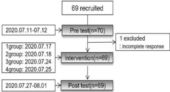 Fig.  1.  Flow  chart  of  the  process