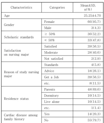 Table  1.  General  characteristics     (n=69)