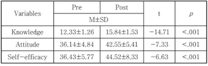 Table  2.  Effect  by  Application  of  the  CPR  Education 