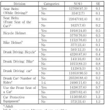 Table 2. Safety Consciousness Related  Characteristics 