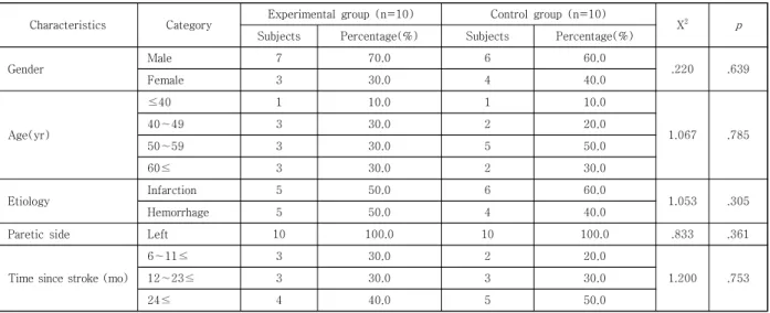 Table  2.  Examination  of  homogeneity  for  neglect,  balance  before  intervention                 (n=20)
