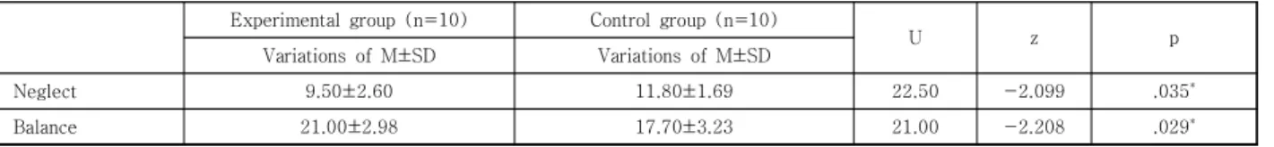 Table  4.  Comparison  of  variations  between  two  group                     (n=20)