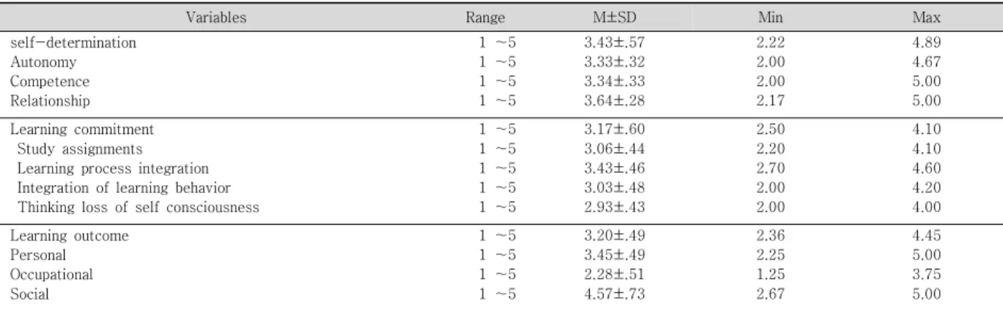 Table  2.  Mean  Scores  for  self-determination,  learning  commitment,  learning  outcome  (N=151)