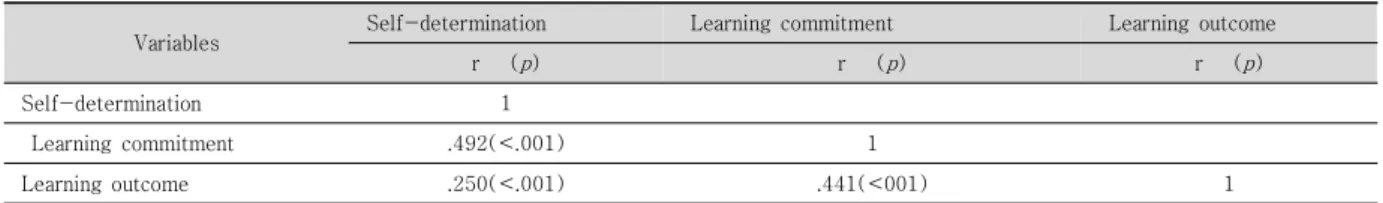 Table  4.  Correlations  of  self-determination,  learning  commitment,  learning  outcome         (N=144)Categories
