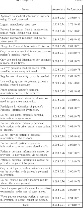 Table  2.  Awareness  and  Performance  of  Patients’   