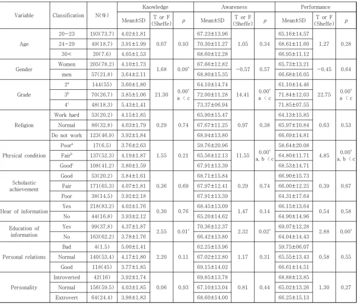 Table  4.  Correlation  Coefficients  of  Awareness,  Knowledge  and  Performance        (N=262)VariableClassificationN(%)