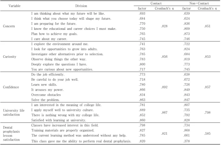 Table  2.  Factor  Analysis  and  Reliability  Analysis