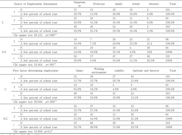 Table  3.  Differences  in  Perception  of  Employment  by  Grade
