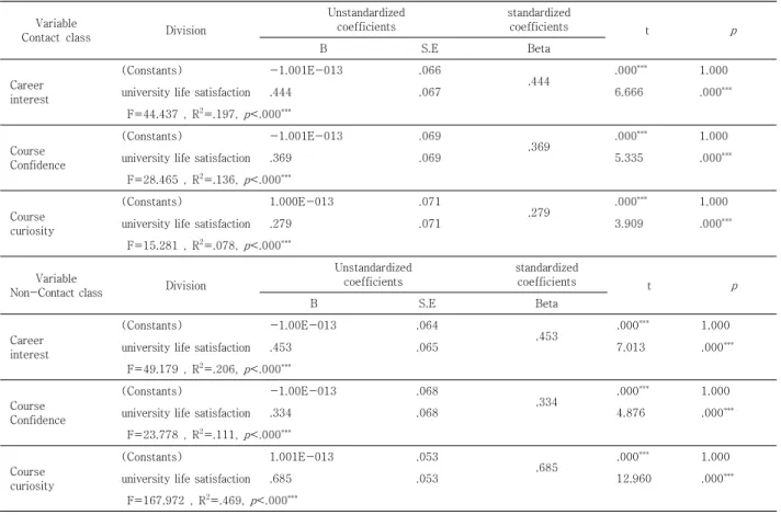 Table  4.  Effect  of  Satisfaction  in  School  Life  on  the  Recognition  of  Way  of  Way  of  Life