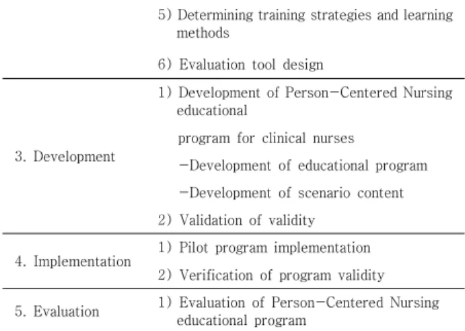 Table  1.  Development  of  Person-Centered  Nursing  Educational  Program  based  on  the  ADDIEModel