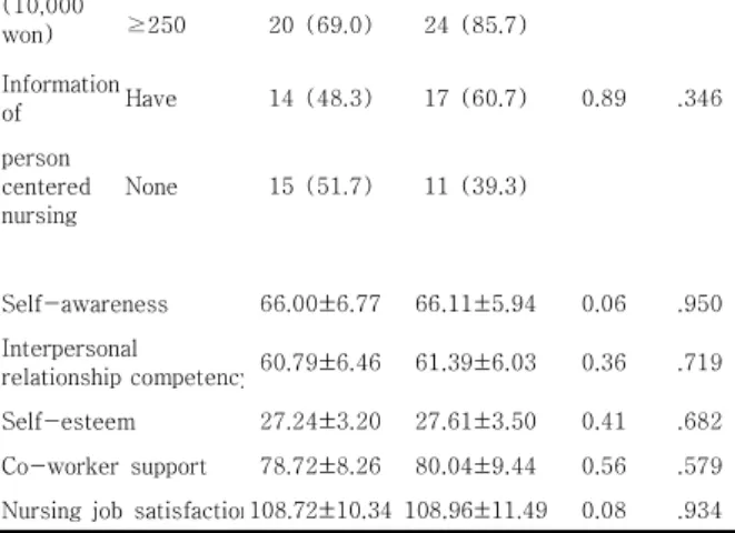 Table  2.  Homogeneity  Test  of  General  Characteristics  and  Dependent  Variables