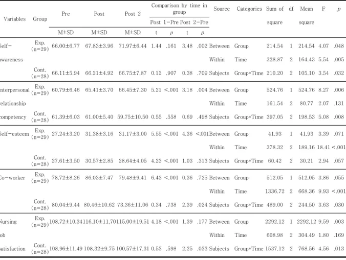 Table  3.  Effects  of  the  Person-Centered  Nursing  Program  on  Dependent  Variables