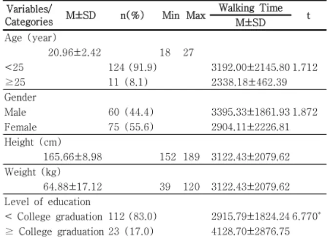 Table  2.  Walking  Time,  Self-efficacy  for  Exercise,  Sleep Quality, Depression of the Participants