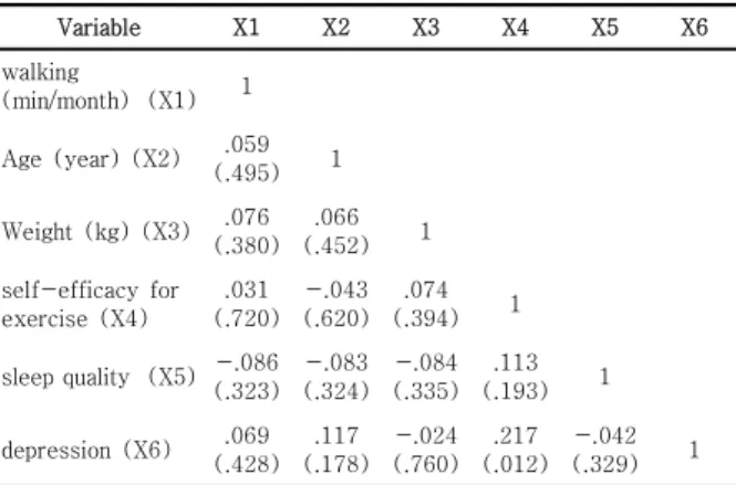 Table 3. Relationships of Walking with Self-efficacy for  Exercise, Sleep Quality, Depression      (N=135)