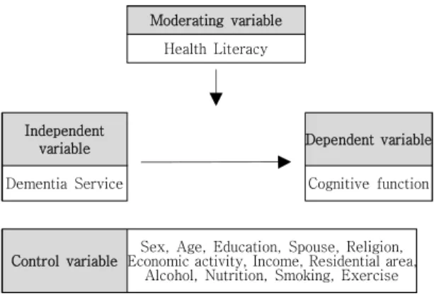 Fig.  1.  Reserach  Model 