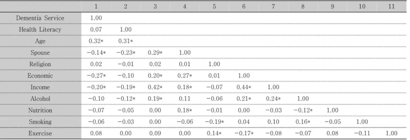 Table  5.  Result  of  moderating  regression