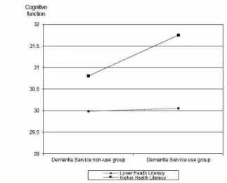 Fig.  2.  Moderating  graph 5.  결론  및  제언 본 연구는 치매 서비스 경험과 인지기능 간 관계에서  건강정보이해능력의 조절효과를 검증하기 위해, STATA  14.0을 활용하여 조절회귀분석을 수행하였다
