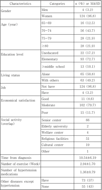 Table  1.  General  Characteristics  of  Subjects 