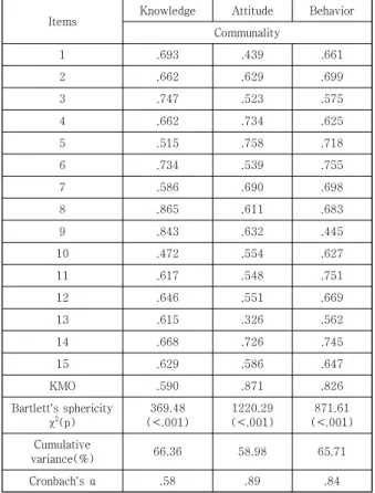 Table 1. The validity and reliability of the measurements 